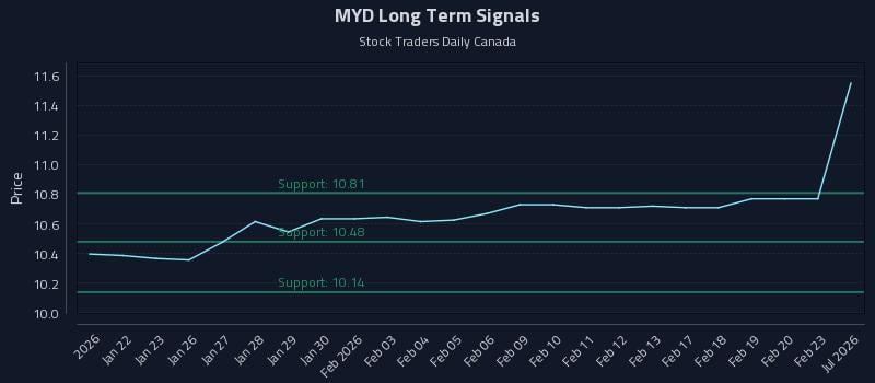 MYD Long Term Analysis for July 20 2026 MYD Long Term Analysis for July 20 2026