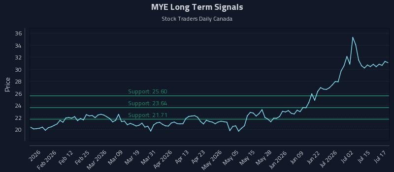 MYE Long Term Analysis for July 20 2026 MYE Long Term Analysis for July 20 2026