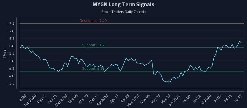 MYGN Long Term Analysis for July 20 2026 MYGN Long Term Analysis for July 20 2026