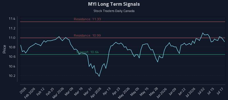 MYI Long Term Analysis for July 20 2026 MYI Long Term Analysis for July 20 2026