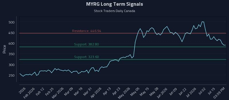 MYRG Long Term Analysis for July 20 2026 MYRG Long Term Analysis for July 20 2026