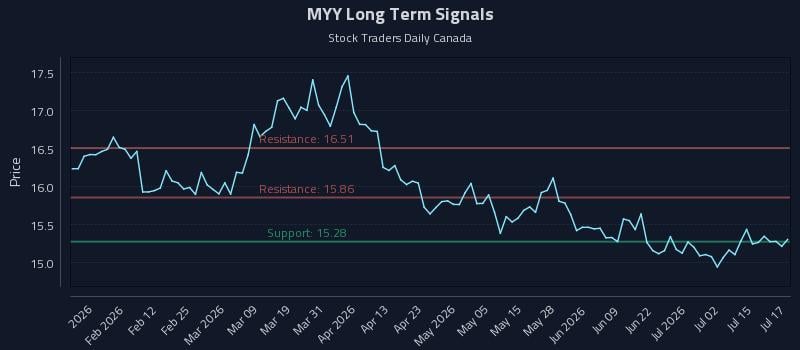 MYY Long Term Analysis for July 20 2026 MYY Long Term Analysis for July 20 2026