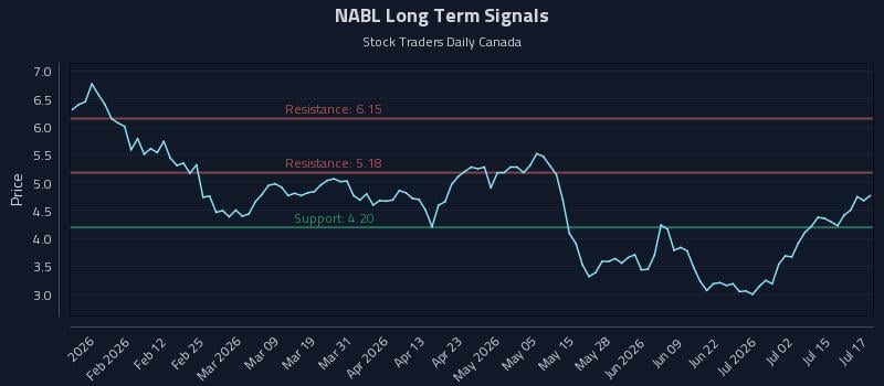 NABL Long Term Analysis for July 20 2026 NABL Long Term Analysis for July 20 2026