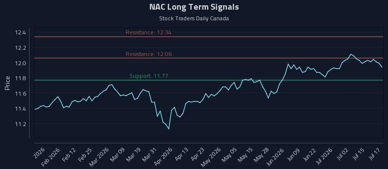 NAC Long Term Analysis for July 20 2026 NAC Long Term Analysis for July 20 2026