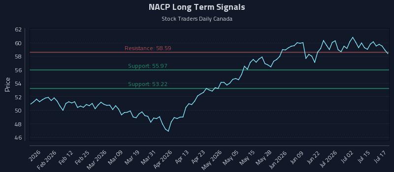 NACP Long Term Analysis for July 20 2026 NACP Long Term Analysis for July 20 2026