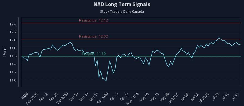 NAD Long Term Analysis for July 20 2026 NAD Long Term Analysis for July 20 2026