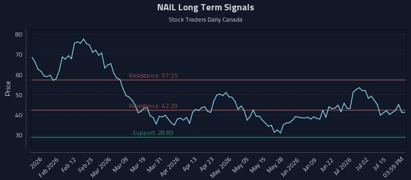 NAIL Long Term Analysis for July 20 2026 NAIL Long Term Analysis for July 20 2026