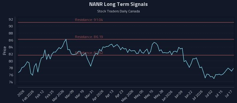 NANR Long Term Analysis for July 20 2026 NANR Long Term Analysis for July 20 2026