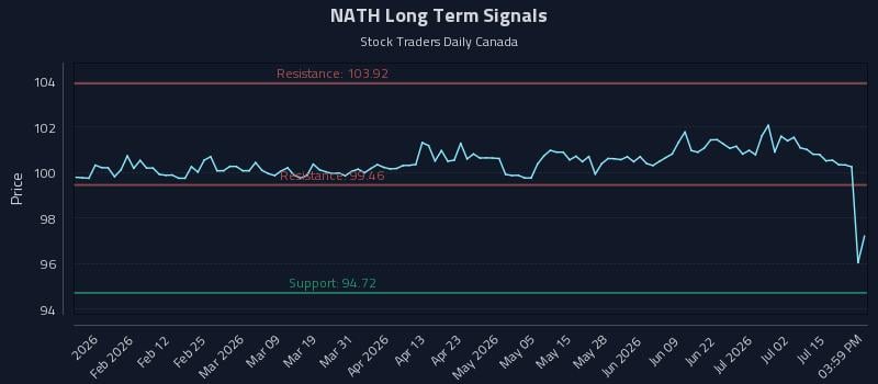 NATH Long Term Analysis for July 20 2026 NATH Long Term Analysis for July 20 2026