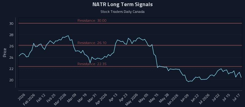 NATR Long Term Analysis for July 20 2026 NATR Long Term Analysis for July 20 2026