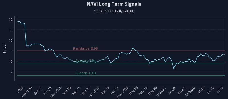 NAVI Long Term Analysis for July 20 2026 NAVI Long Term Analysis for July 20 2026