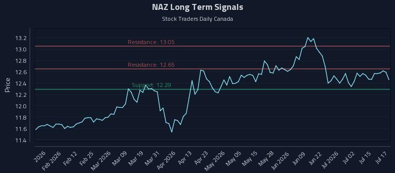 NAZ