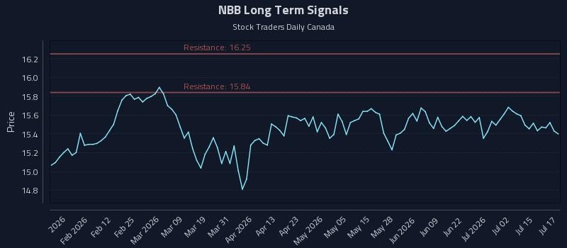 NBB Long Term Analysis for July 20 2026 NBB Long Term Analysis for July 20 2026