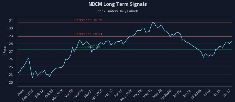NBCM Long Term Analysis for July 20 2026 NBCM Long Term Analysis for July 20 2026