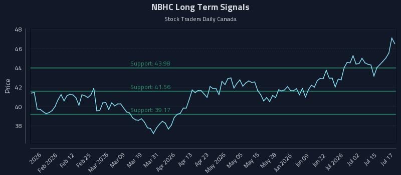 NBHC Long Term Analysis for July 20 2026 NBHC Long Term Analysis for July 20 2026