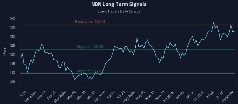 NBN Long Term Analysis for July 20 2026 NBN Long Term Analysis for July 20 2026