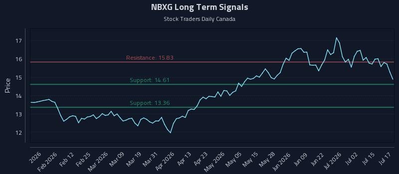 NBXG Long Term Analysis for July 20 2026 NBXG Long Term Analysis for July 20 2026