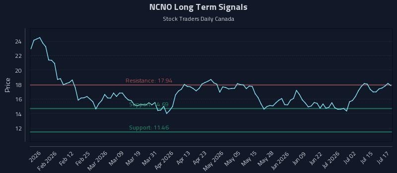 NCNO Long Term Analysis for July 20 2026 NCNO Long Term Analysis for July 20 2026