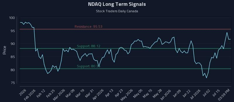 NDAQ Long Term Analysis for July 20 2026 NDAQ Long Term Analysis for July 20 2026