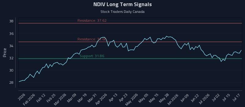 NDIV Long Term Analysis for July 20 2026 NDIV Long Term Analysis for July 20 2026