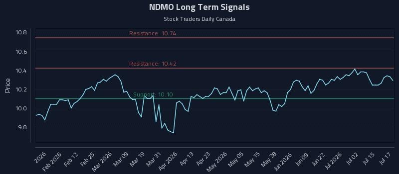 NDMO Long Term Analysis for July 20 2026