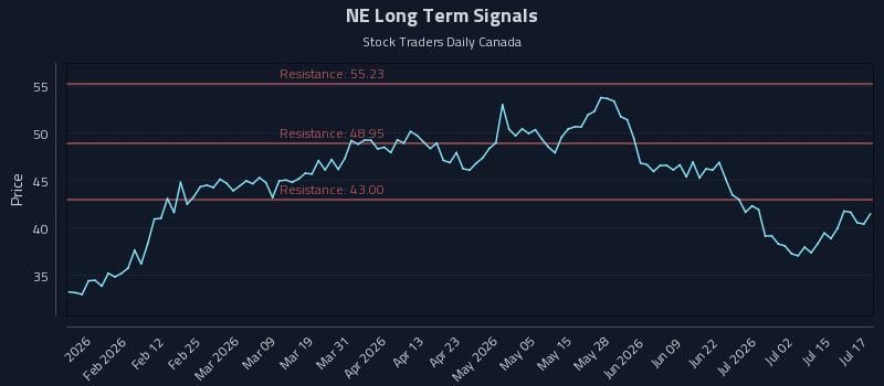 NE Long Term Analysis for July 20 2026 NE Long Term Analysis for July 20 2026