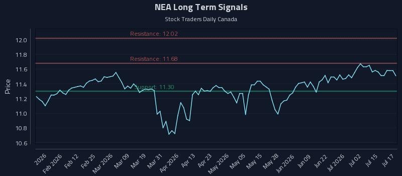 NEA Long Term Analysis for July 20 2026 NEA Long Term Analysis for July 20 2026