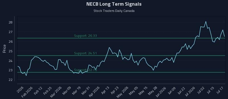 NECB Long Term Analysis for July 20 2026 NECB Long Term Analysis for July 20 2026