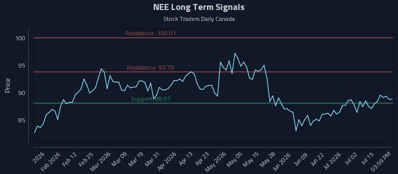 NEE Long Term Analysis for July 20 2026 NEE Long Term Analysis for July 20 2026