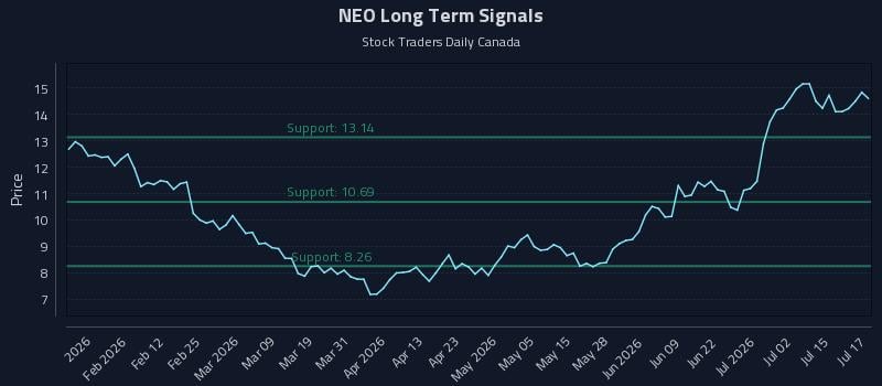 NEO Long Term Analysis for July 20 2026 NEO Long Term Analysis for July 20 2026