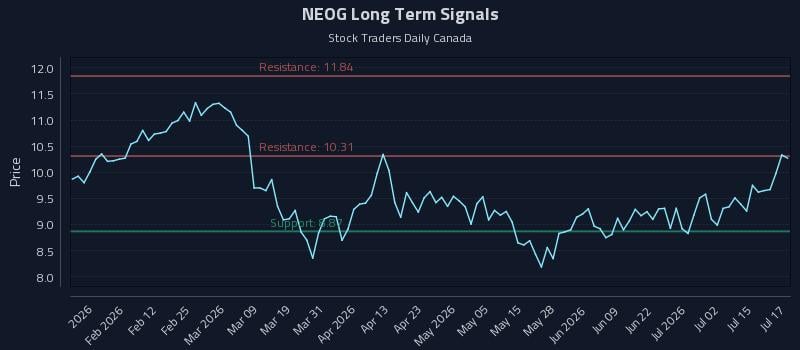 NEOG Long Term Analysis for July 20 2026 NEOG Long Term Analysis for July 20 2026