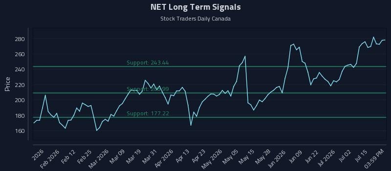 NET Long Term Analysis for July 20 2026 NET Long Term Analysis for July 20 2026