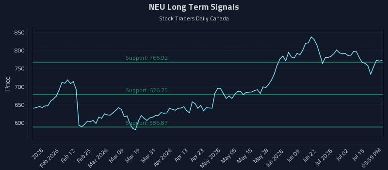 NEU Long Term Analysis for July 20 2026 NEU Long Term Analysis for July 20 2026