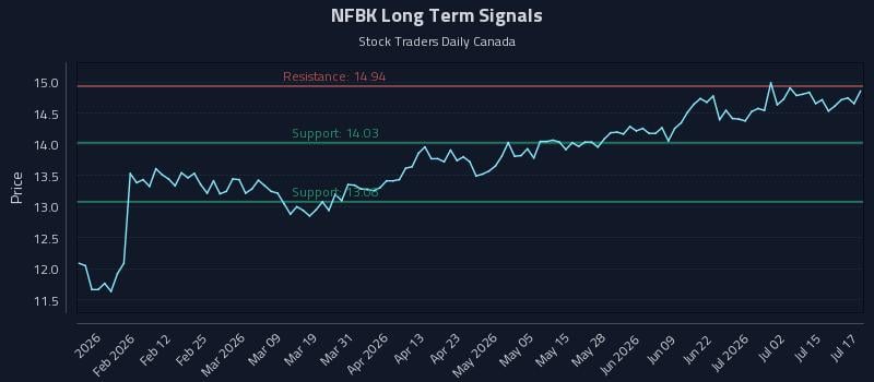 NFBK Long Term Analysis for July 20 2026 NFBK Long Term Analysis for July 20 2026