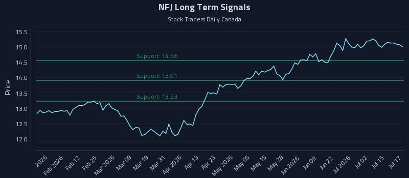 NFJ Long Term Analysis for July 20 2026 NFJ Long Term Analysis for July 20 2026