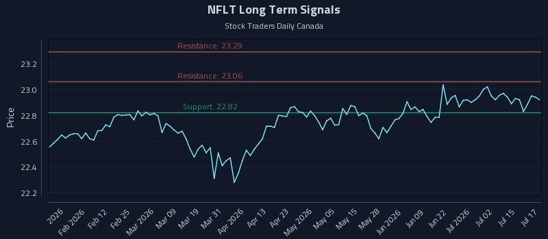 NFLT Long Term Analysis for July 20 2026 NFLT Long Term Analysis for July 20 2026