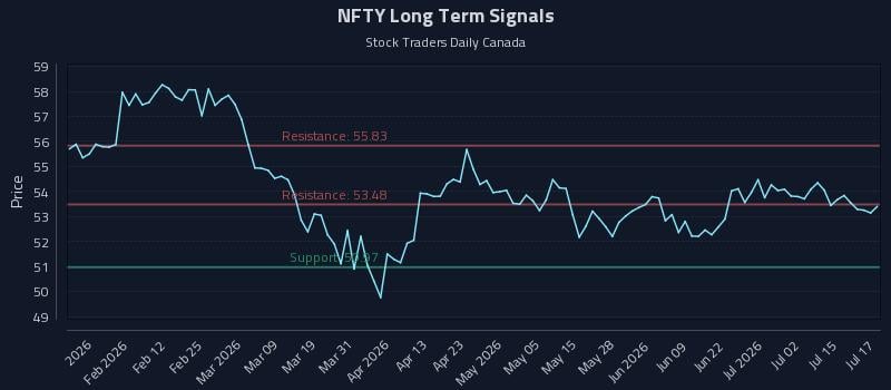 NFTY Long Term Analysis for July 20 2026 NFTY Long Term Analysis for July 20 2026