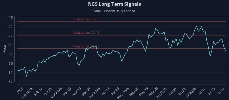 NGS Long Term Analysis for July 20 2026 NGS Long Term Analysis for July 20 2026