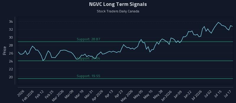 NGVC Long Term Analysis for July 20 2026 NGVC Long Term Analysis for July 20 2026