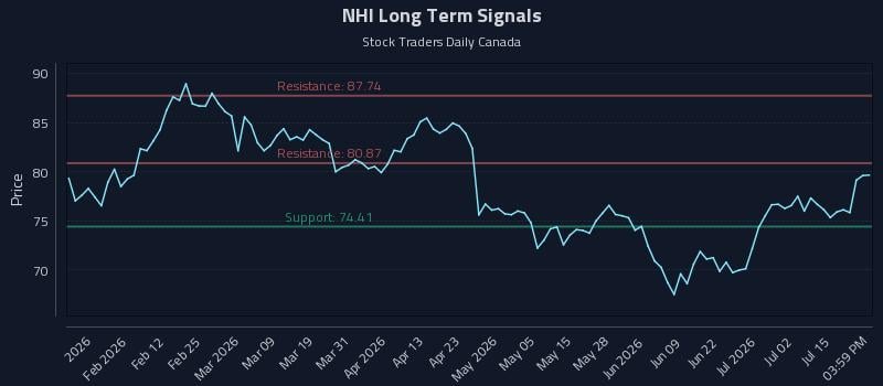 NHI Long Term Analysis for July 20 2026 NHI Long Term Analysis for July 20 2026