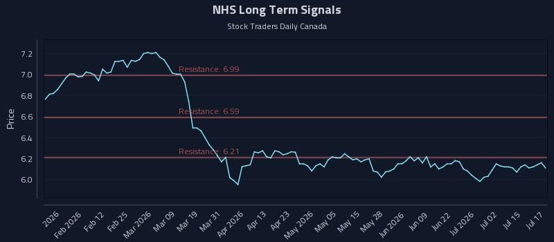 NHS Long Term Analysis for July 20 2026 NHS Long Term Analysis for July 20 2026