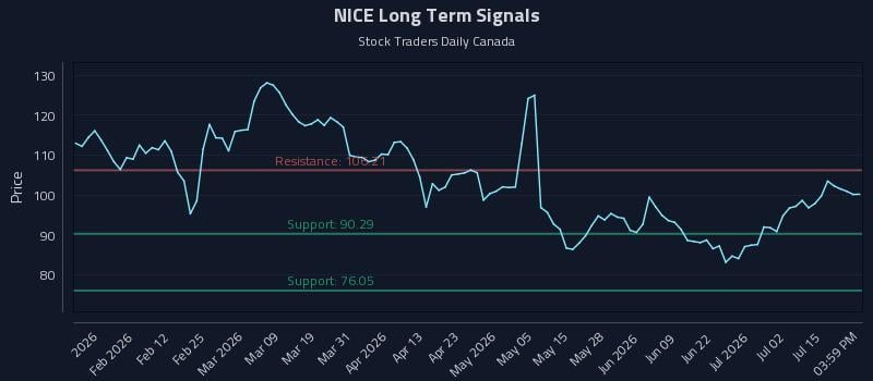 NICE Long Term Analysis for July 20 2026 NICE Long Term Analysis for July 20 2026