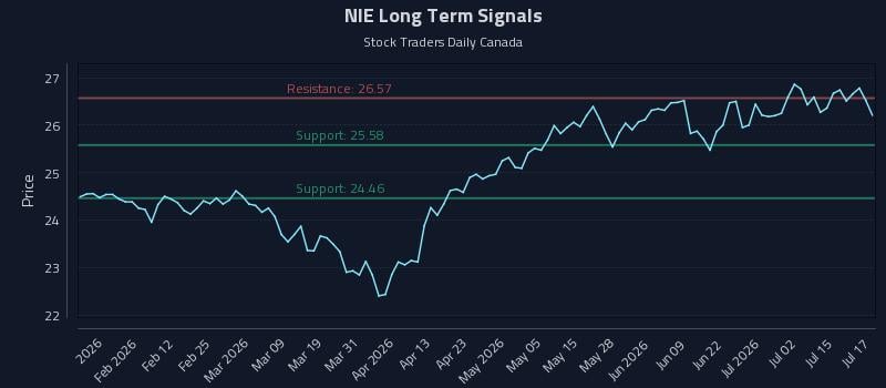 NIE Long Term Analysis for July 20 2026 NIE Long Term Analysis for July 20 2026