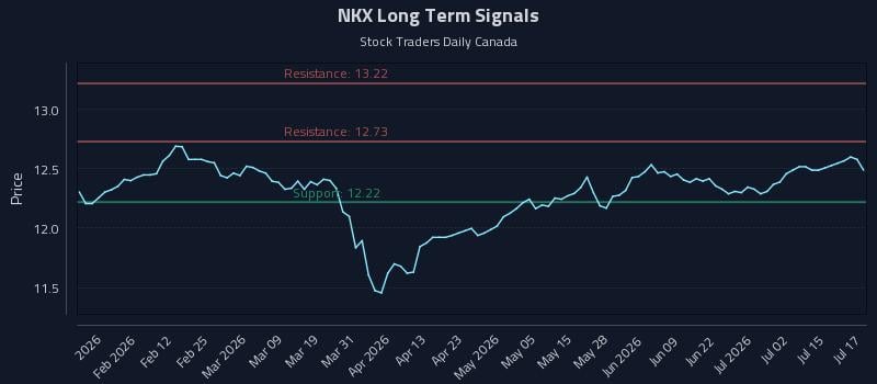NKX Long Term Analysis for July 20 2026 NKX Long Term Analysis for July 20 2026
