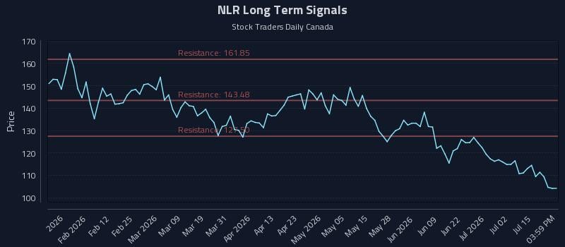 NLR Long Term Analysis for July 20 2026 NLR Long Term Analysis for July 20 2026