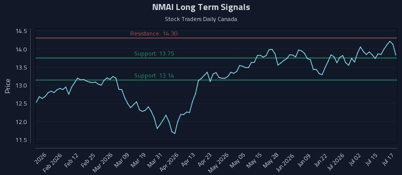 NMAI Long Term Analysis for July 20 2026 NMAI Long Term Analysis for July 20 2026