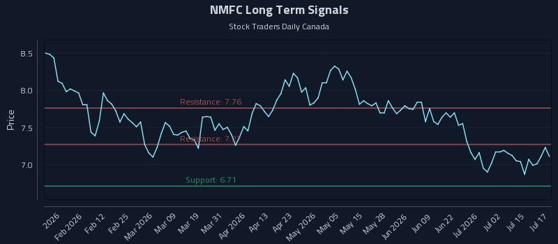 NMFC Long Term Analysis for July 20 2026 NMFC Long Term Analysis for July 20 2026