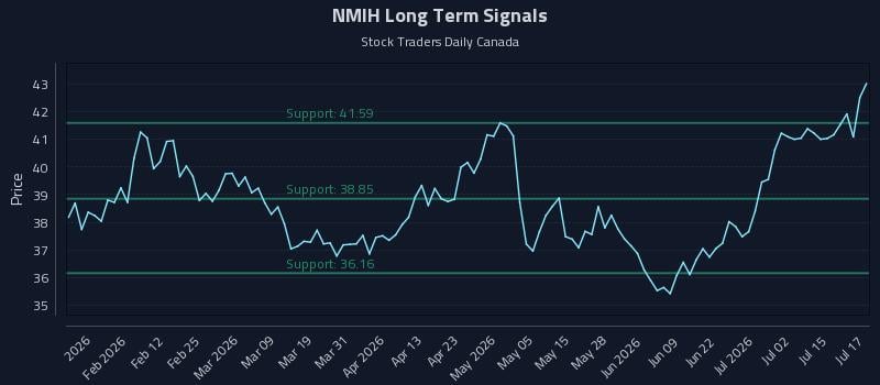 NMIH Long Term Analysis for July 20 2026 NMIH Long Term Analysis for July 20 2026
