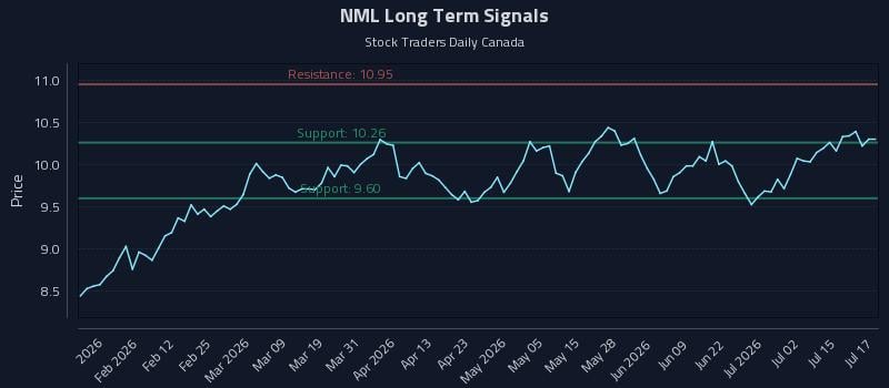 NML Long Term Analysis for July 20 2026 NML Long Term Analysis for July 20 2026