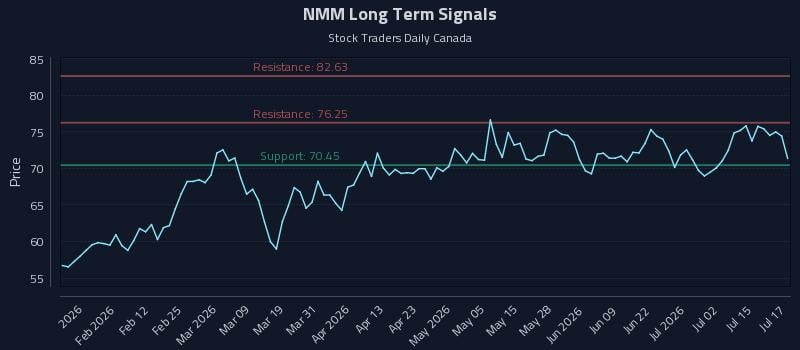 NMM Long Term Analysis for July 20 2026 NMM Long Term Analysis for July 20 2026